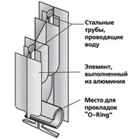 Разрез биметаллического радиатора Sira-RS