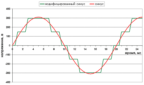Меандр – сигнал прямоугольной формы переменной полярности