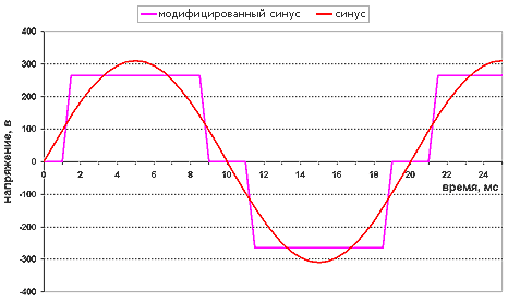 модифицированный синус