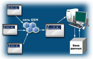 Рис.1. Структурная схема радиоканальной системы пультовой охраны Гранит-GSM.