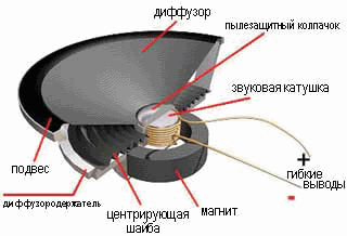 Электродинамические диффузорные громкоговорители