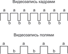 Рис. 5. Определение промежутков a и b при видеозаписи полями