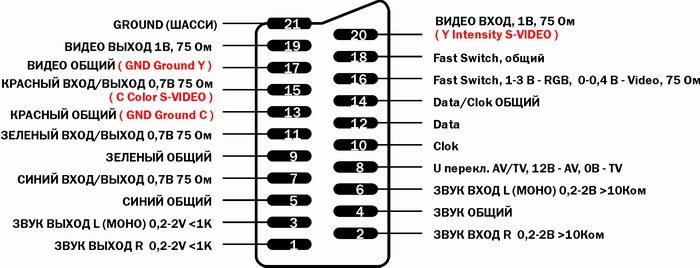 Распайка разъёма скарт ( SCART )
