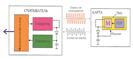 Принцип работы proximity считывателя