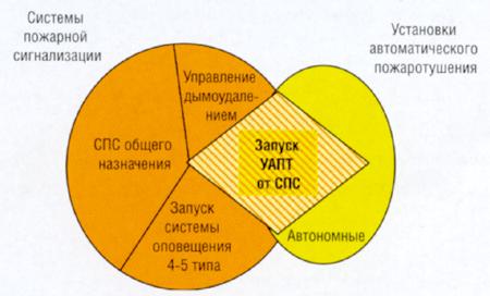 Распределение систем ПС&nbsp;и УАПТ по&nbsp;их функциональным характеристикам